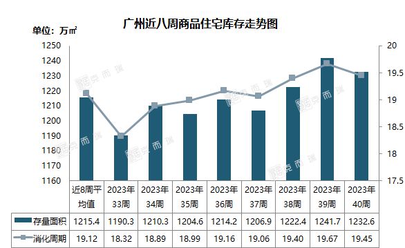 番禺、增城成交领跑全市，中铁建抱走天河靓地 附39-40周广州楼市周报