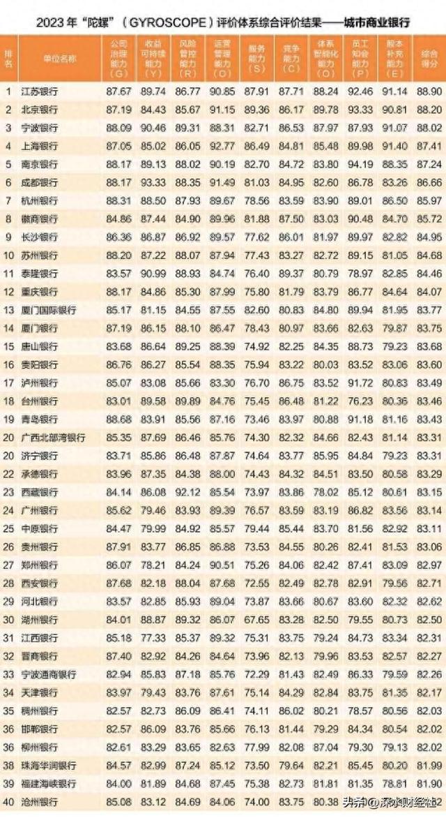 中银协2023“陀螺”出炉：江苏20家银行上榜