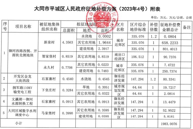 大同关于御河西路西侧、开源街北段地块、金龙大街等5宗地 征补安置方案出炉