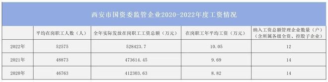 西安国企怎么改，从这三年增长的年平均工资说起