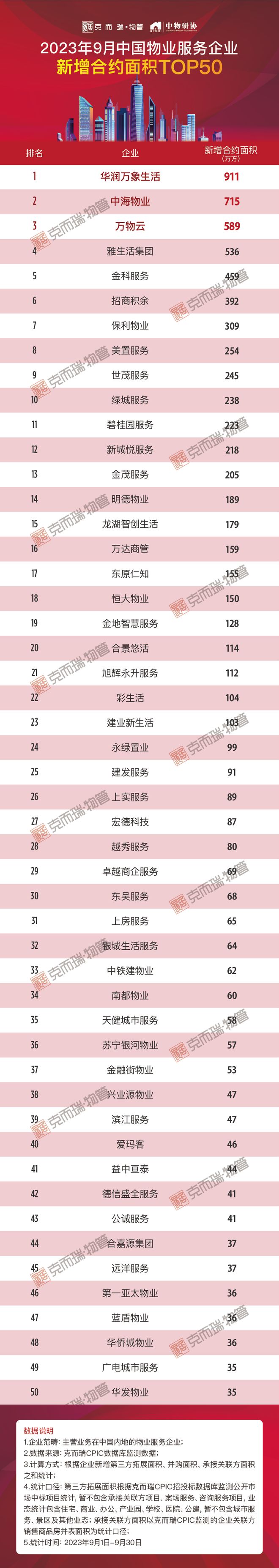 2023年9月中国物业服务企业新增合约面积TOP50