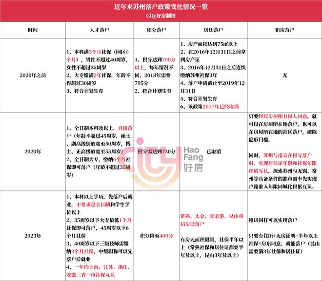 苏州落户是如何一步步放宽的