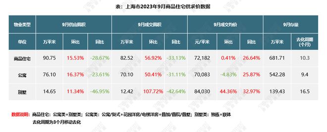 【上海楼市】9月新政满月，成交大幅上涨