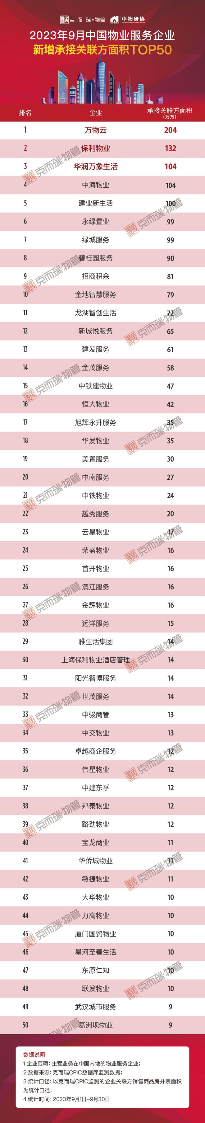 2023年9月中国物业服务企业新增合约面积TOP50