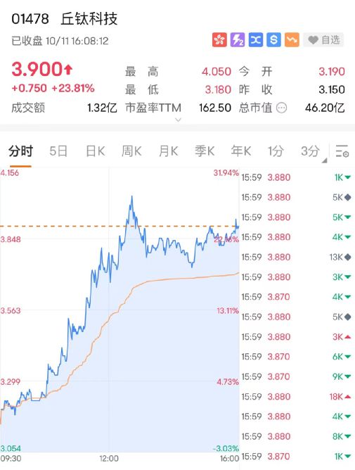 五连涨！手机概念大爆发，一股飙涨24%