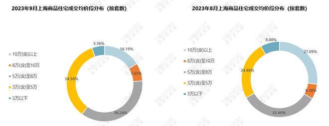 【上海楼市】9月新政满月，成交大幅上涨