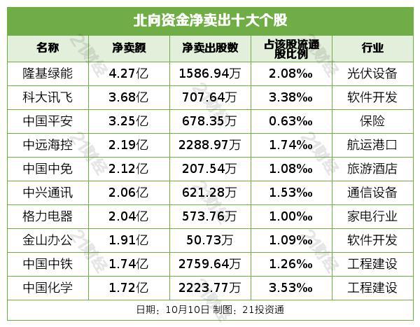 北向资金昨日减仓近55亿元，净卖出隆基绿能4.27亿元（名单）