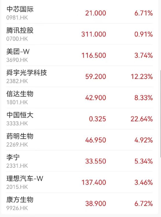 五连涨！手机概念大爆发，一股飙涨24%