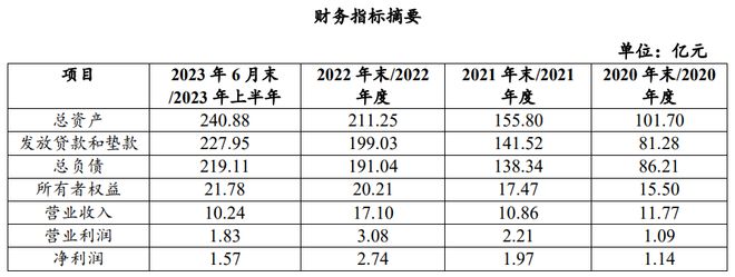 海尔消金注册发行两年期36.5亿元ABS：放贷规模288亿 不良率略升