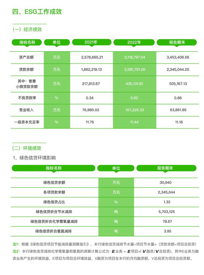 锡商银行上半年营收6.39亿元，探索绿色消费金融业务