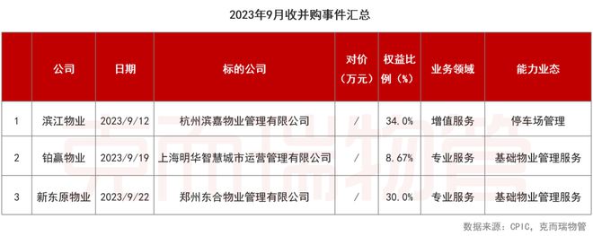 2023年9月中国物业服务企业新增合约面积TOP50