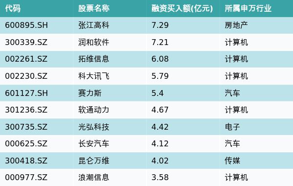 资金流向（10月10日）丨张江高科、润和软件、拓维信息获融资资金买入排名前三，张江高科获买入超7亿元