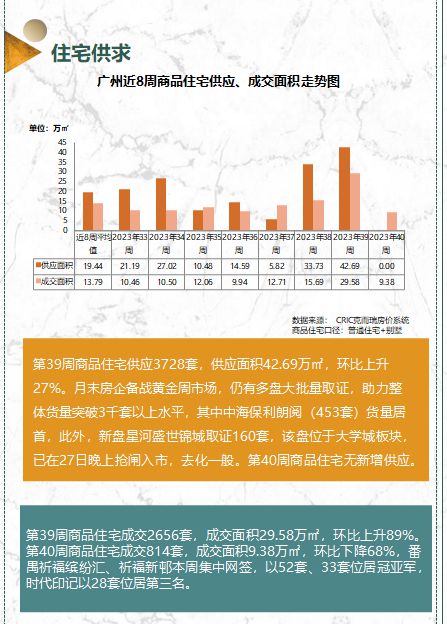 番禺、增城成交领跑全市，中铁建抱走天河靓地 附39-40周广州楼市周报