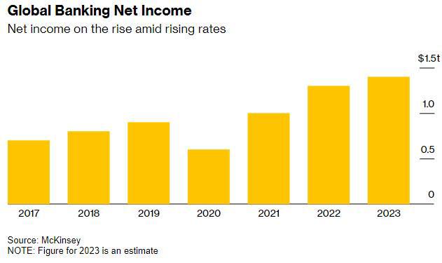 麦肯锡：全球银行在2022年从加息中获得2800亿美元利润