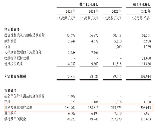 坏账金额激增毛利率下滑，经发物业靠控股股东“输血”