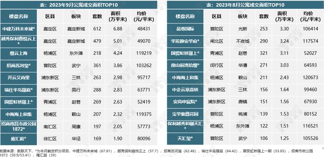 【上海楼市】9月新政满月，成交大幅上涨