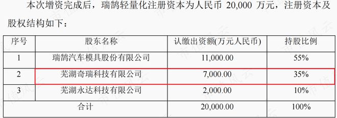 半年报业绩翻倍，在手订单35亿，瑞鹄模具：奇瑞集团孵化，客户横跨比亚迪、特斯拉与蔚小理