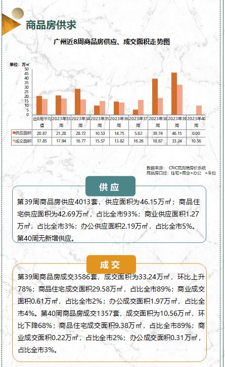 番禺、增城成交领跑全市，中铁建抱走天河靓地 附39-40周广州楼市周报