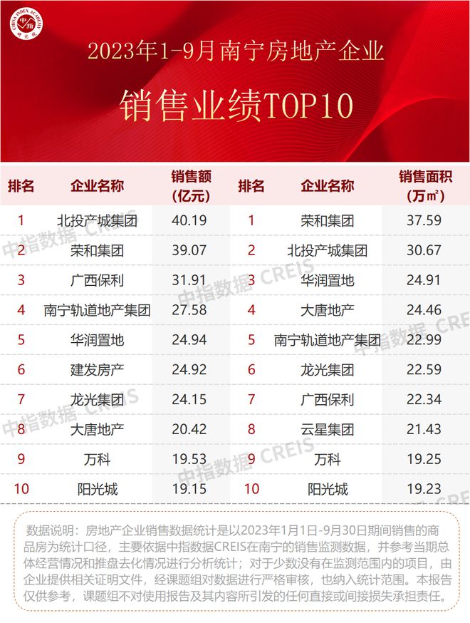 2023年1-9月广西&南宁房地产企业销售业绩TOP10