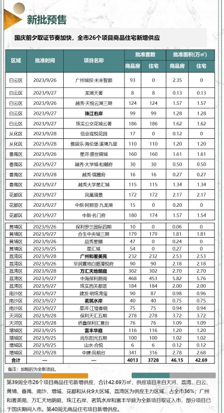 番禺、增城成交领跑全市，中铁建抱走天河靓地 附39-40周广州楼市周报