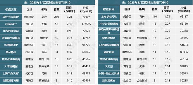 【上海楼市】9月新政满月，成交大幅上涨