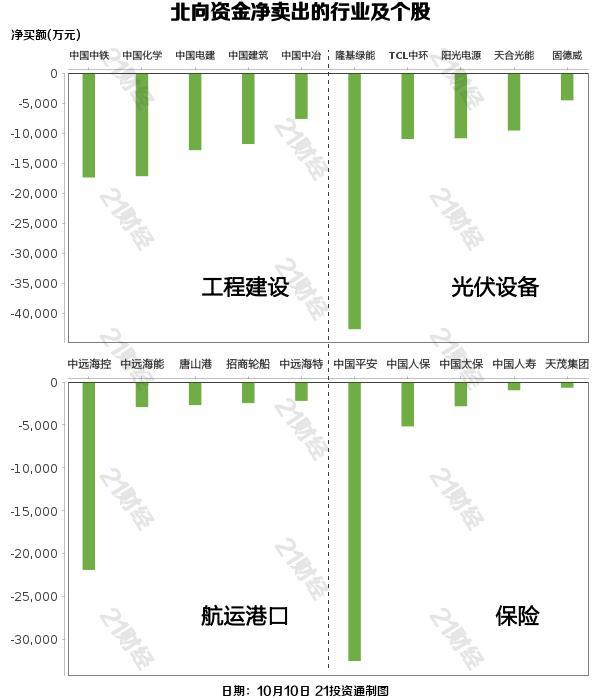 北向资金昨日减仓近55亿元，净卖出隆基绿能4.27亿元（名单）