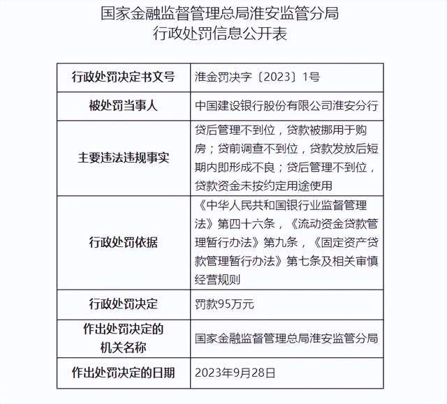 建行淮安分行被重罚95万元，涉贷后管理不到位等