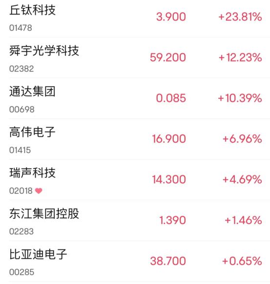 五连涨！手机概念大爆发，一股飙涨24%