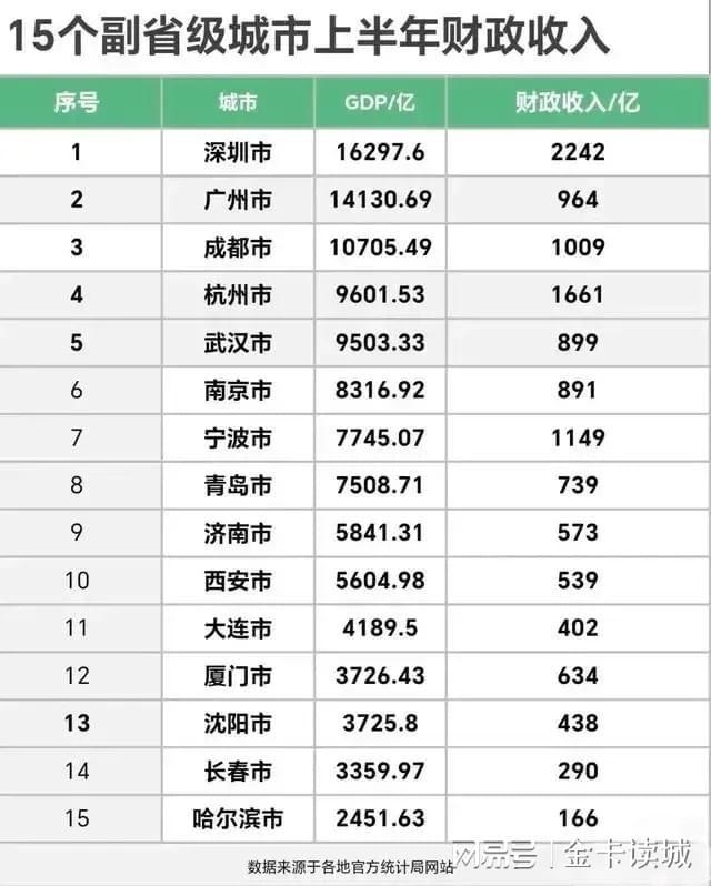 各省会城市综合实力比较，广州优势明显，经济首位度成都仅第四