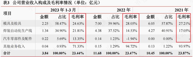 半年报业绩翻倍，在手订单35亿，瑞鹄模具：奇瑞集团孵化，客户横跨比亚迪、特斯拉与蔚小理