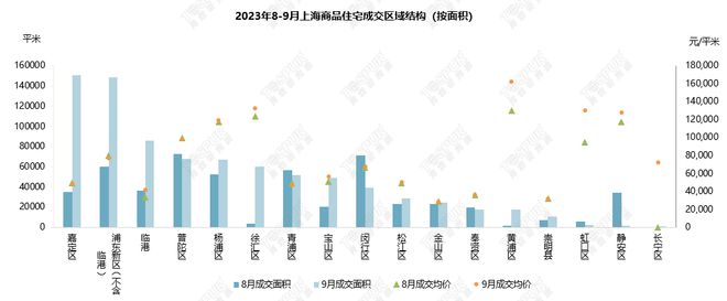 【上海楼市】9月新政满月，成交大幅上涨