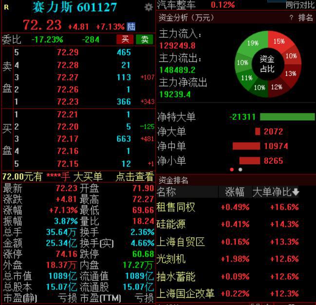 8月28日以来累涨超110%，赛力斯再度提示风险，还有投资者在加仓