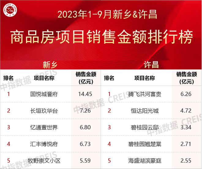 2023年1-9月河南省重点城市房企销售业绩排行榜