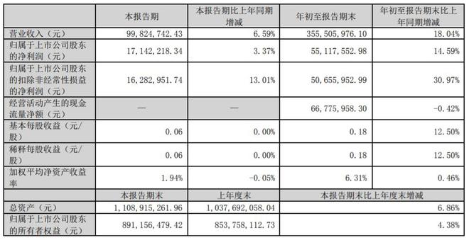 深市首份三季报出炉：黄山胶囊第三季净利同比增3.37%