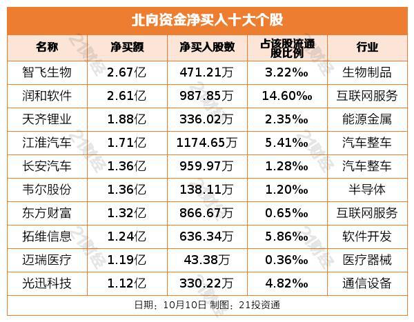 北向资金昨日减仓近55亿元，净卖出隆基绿能4.27亿元（名单）