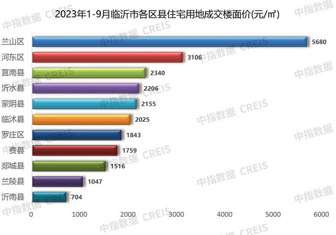 2023年1-9月临沂房地产企业销售业绩TOP10