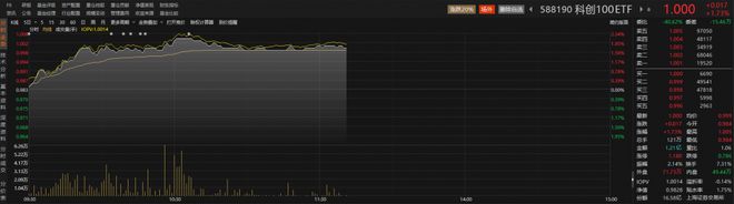 半导体板块午后维持强势，思特威-W涨超14%，科创100ETF（588190）涨近2%丨ETF观察