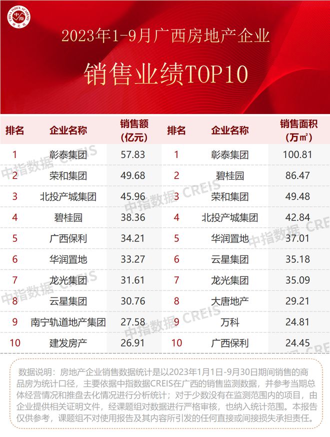 2023年1-9月广西&南宁房地产企业销售业绩TOP10