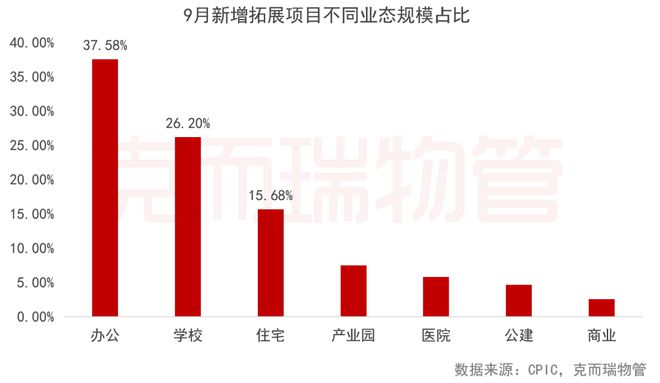 2023年9月中国物业服务企业新增合约面积TOP50