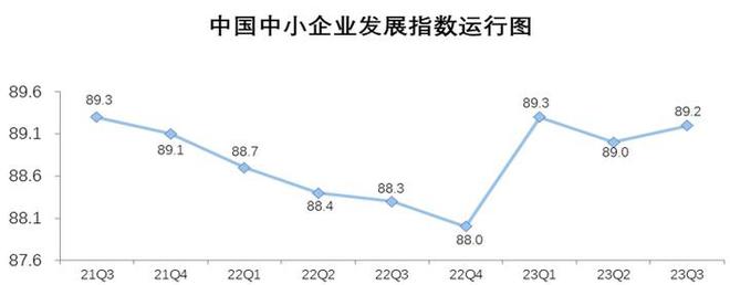 再次回升！三季度中国中小企业发展指数为89.2