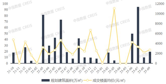 2023年1-9月广西&南宁房地产企业销售业绩TOP10