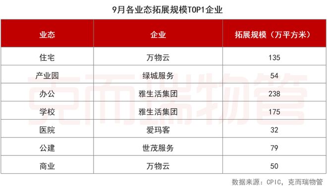 2023年9月中国物业服务企业新增合约面积TOP50