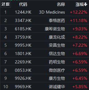 港股医疗保健板块大幅走强，3D Medicines涨超12%，港股通医药ETF（159776）涨逾4%丨ETF观察