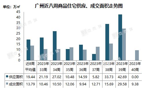 番禺、增城成交领跑全市，中铁建抱走天河靓地 附39-40周广州楼市周报