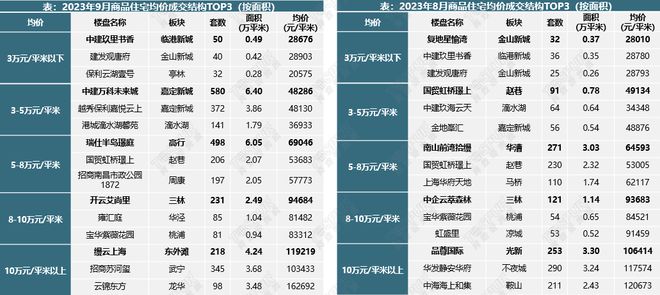 【上海楼市】9月新政满月，成交大幅上涨