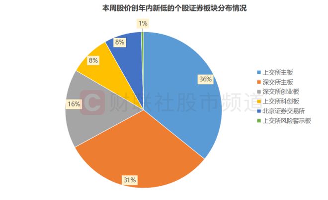 多只千亿龙头新低！食饮股成“重灾区”，年内深跌权重梳理，这些白马估值不足20倍