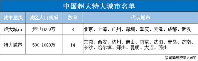 刚刚！全国又多了一个3000万人口“超级大城”