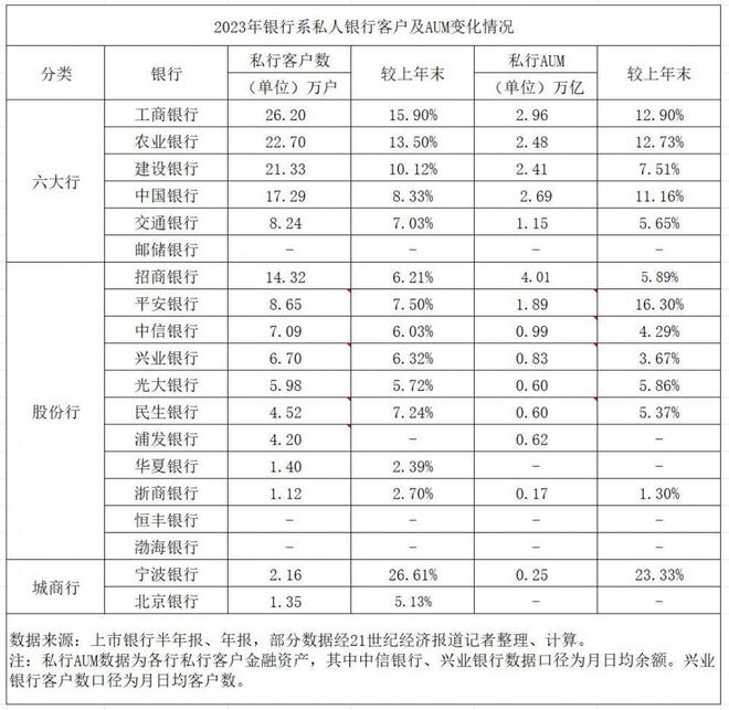 私行分化持续：年内招行私行AUM站上4万亿