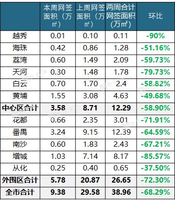 番禺、增城成交领跑全市，中铁建抱走天河靓地 附39-40周广州楼市周报