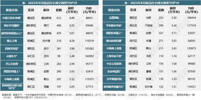 【上海楼市】9月新政满月，成交大幅上涨